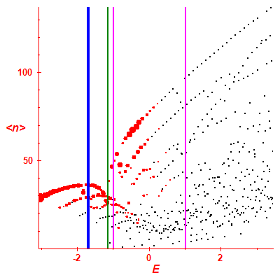 Peres lattice <N>